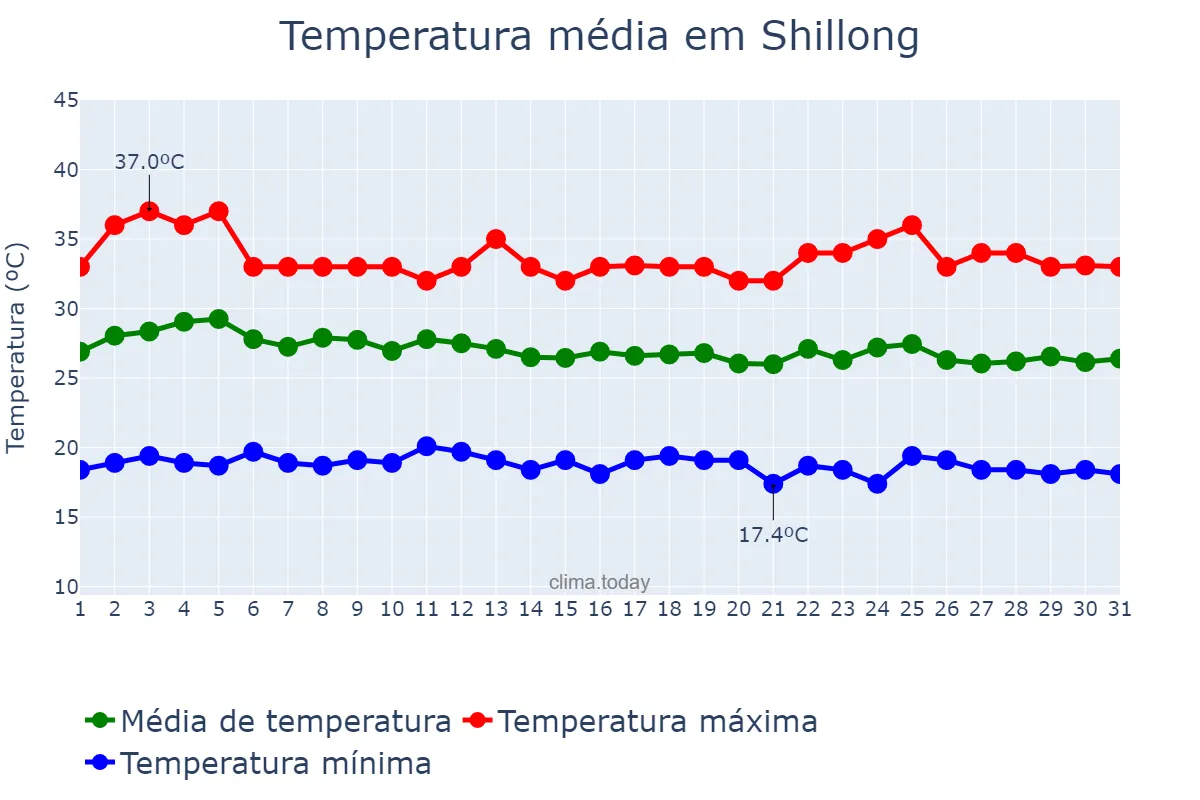Temperatura em agosto em Shillong, Meghālaya, IN
