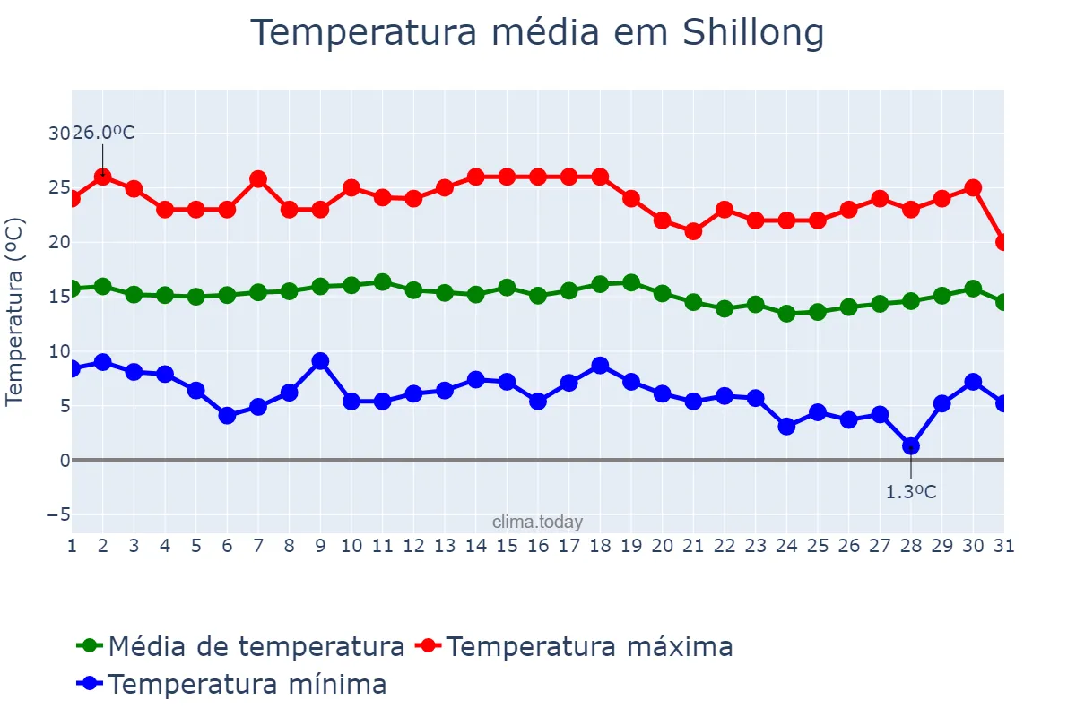 Temperatura em janeiro em Shillong, Meghālaya, IN