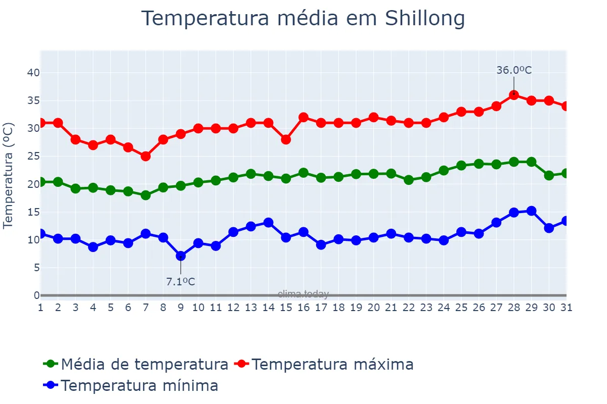 Temperatura em marco em Shillong, Meghālaya, IN