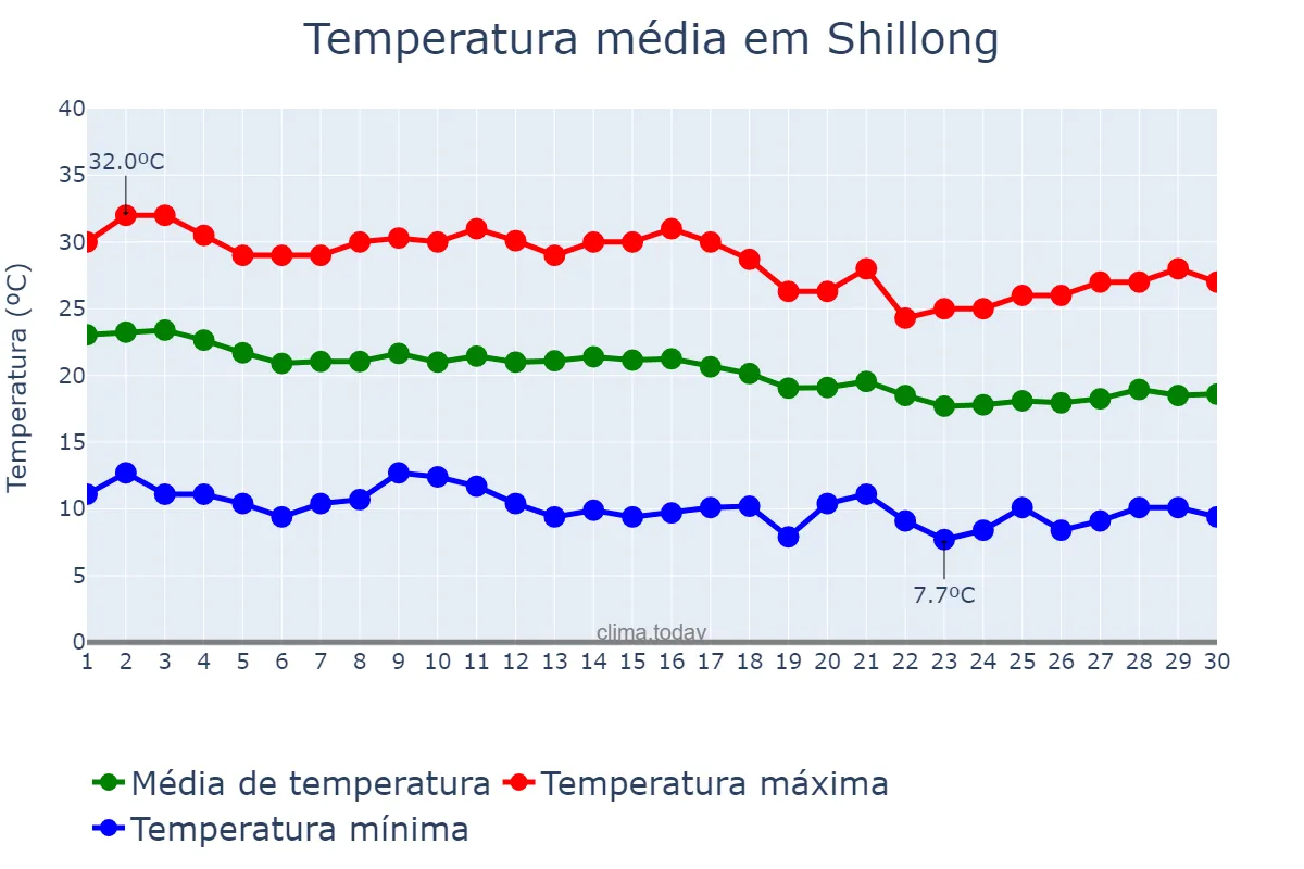 Temperatura em novembro em Shillong, Meghālaya, IN