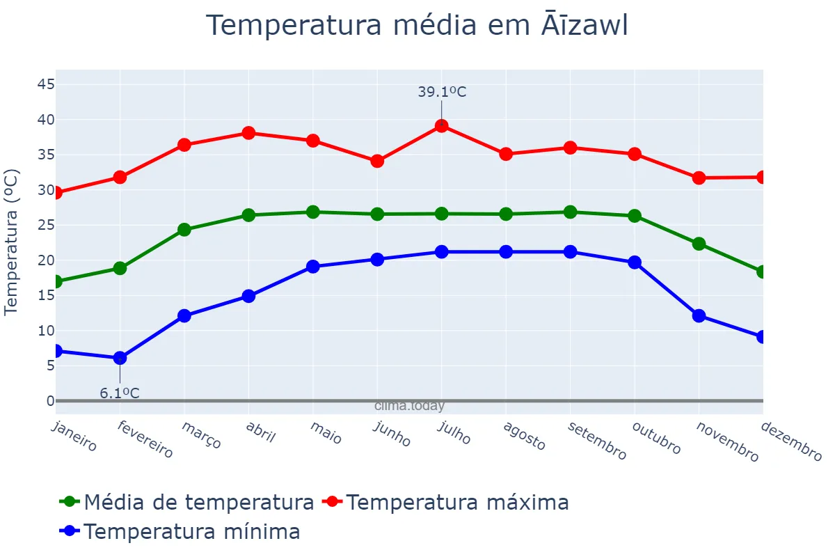 Temperatura anual em Āīzawl, Mizoram, IN