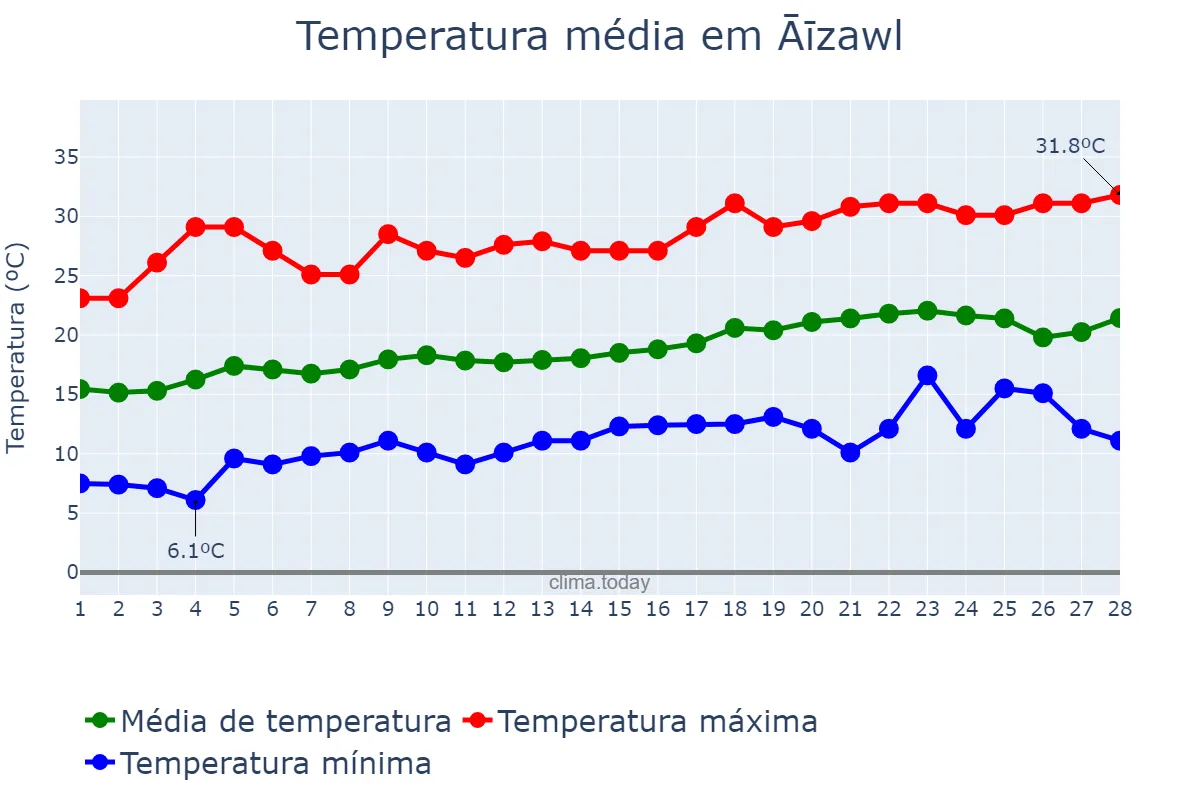 Temperatura em fevereiro em Āīzawl, Mizoram, IN