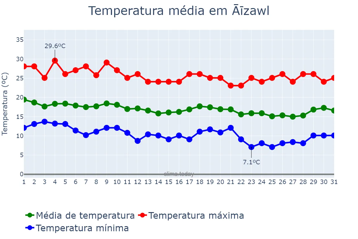 Temperatura em janeiro em Āīzawl, Mizoram, IN