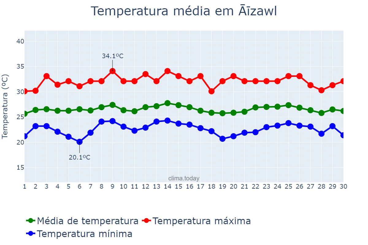 Temperatura em junho em Āīzawl, Mizoram, IN
