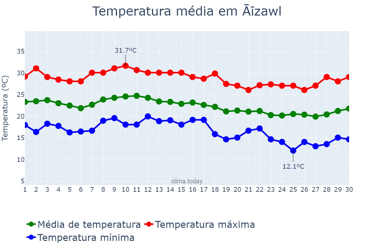 Temperatura em novembro em Āīzawl, Mizoram, IN