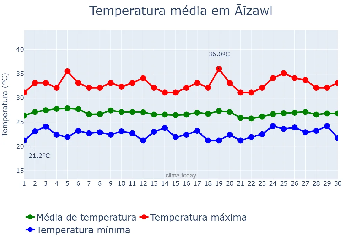 Temperatura em setembro em Āīzawl, Mizoram, IN