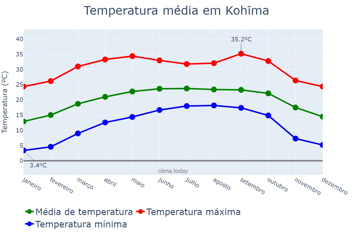Temperatura anual em Kohīma, Nāgāland, IN