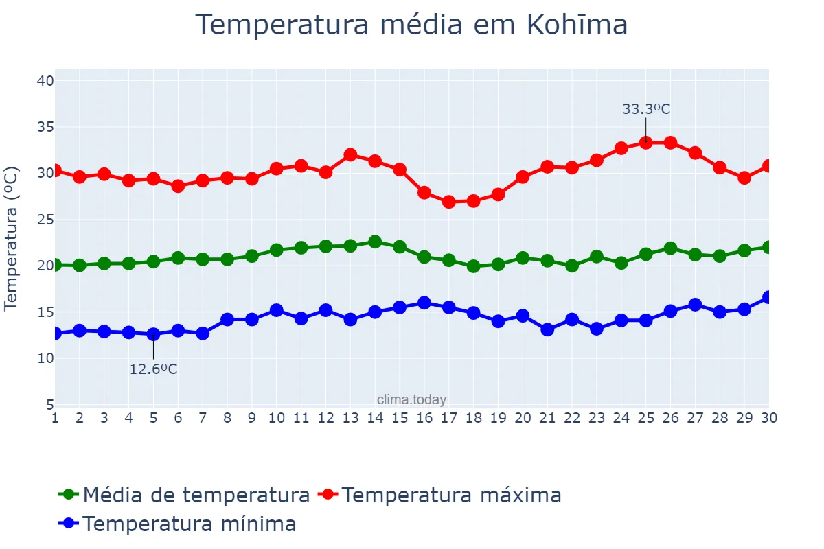 Temperatura em abril em Kohīma, Nāgāland, IN