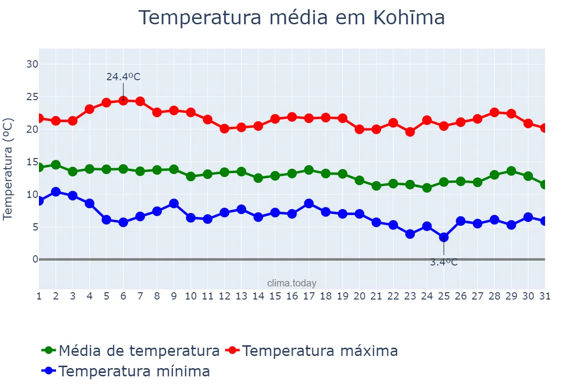 Temperatura em janeiro em Kohīma, Nāgāland, IN