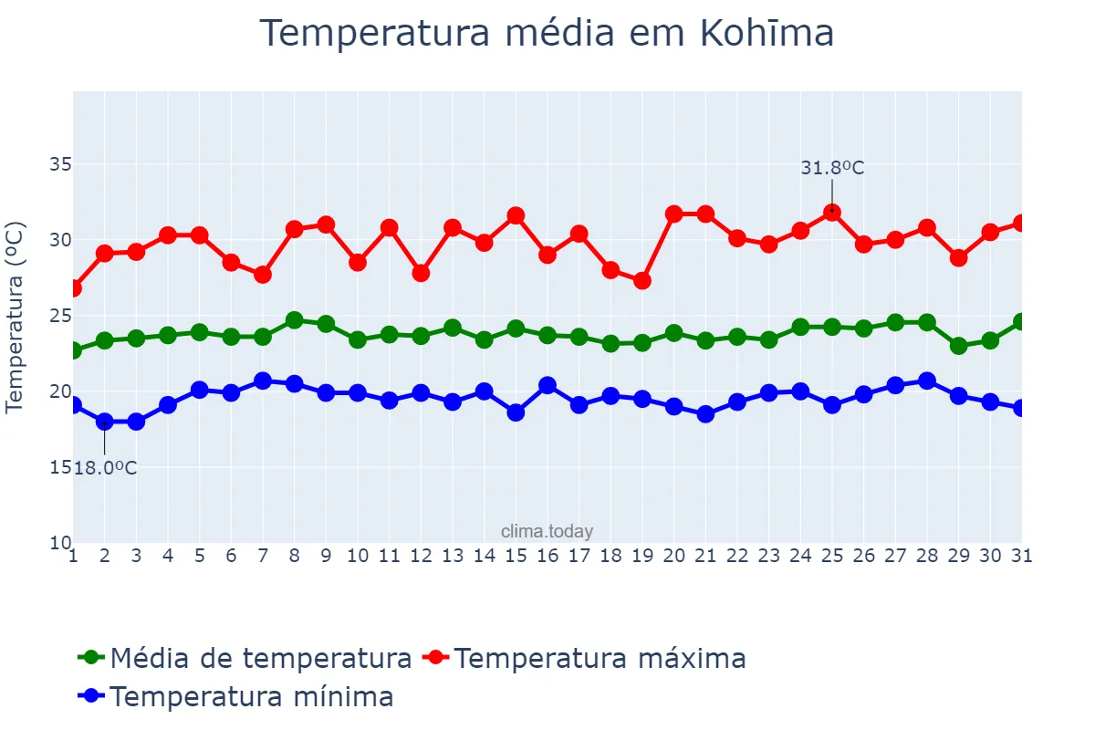 Temperatura em julho em Kohīma, Nāgāland, IN
