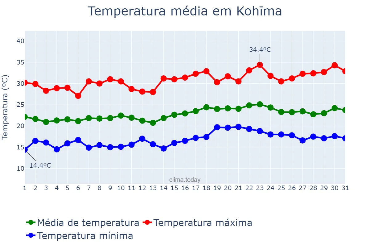 Temperatura em maio em Kohīma, Nāgāland, IN