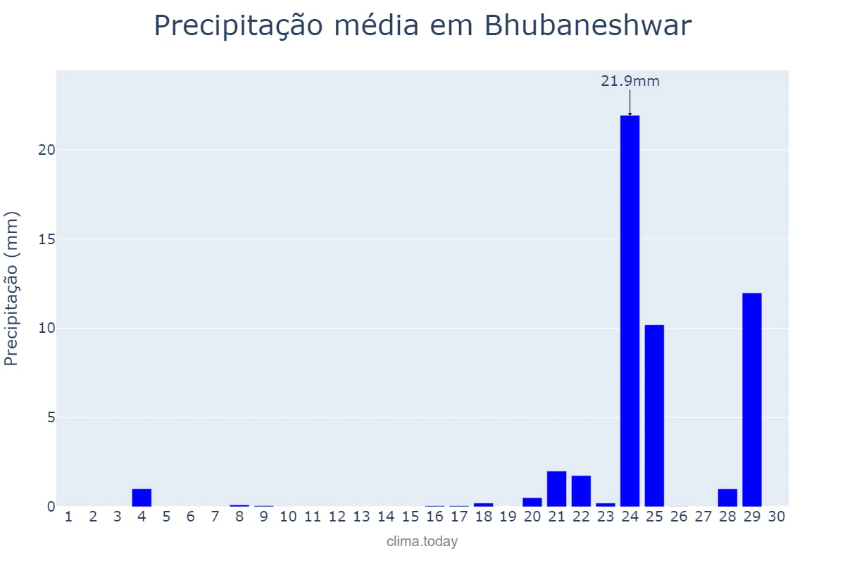 Precipitação em abril em Bhubaneshwar, Odisha, IN