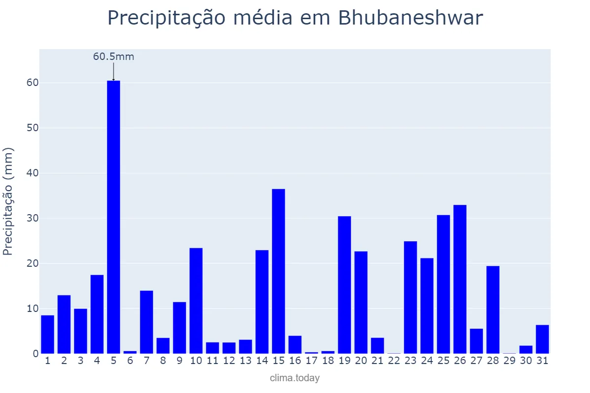 Precipitação em agosto em Bhubaneshwar, Odisha, IN