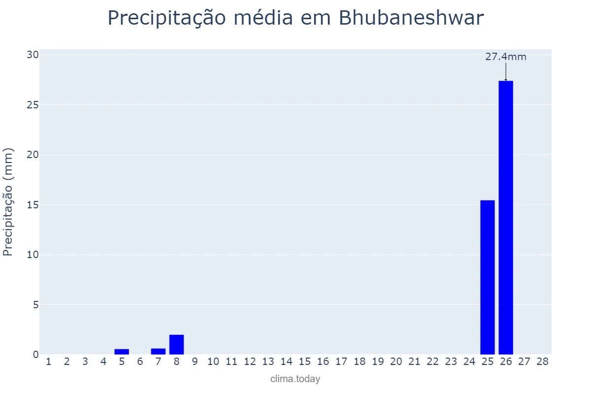 Precipitação em fevereiro em Bhubaneshwar, Odisha, IN