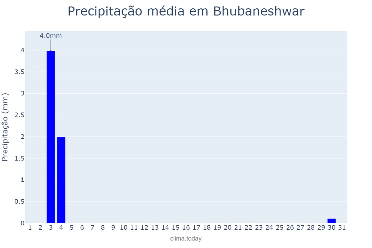 Precipitação em janeiro em Bhubaneshwar, Odisha, IN