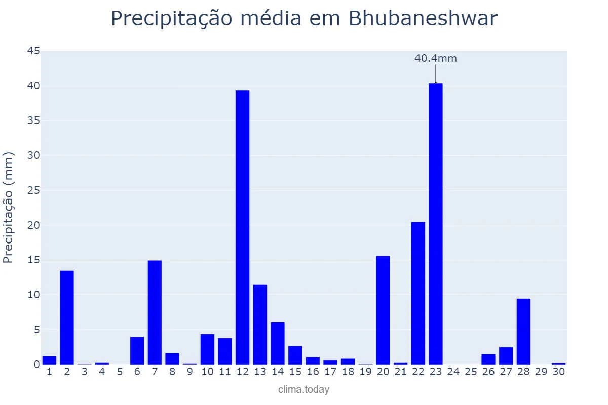 Precipitação em junho em Bhubaneshwar, Odisha, IN