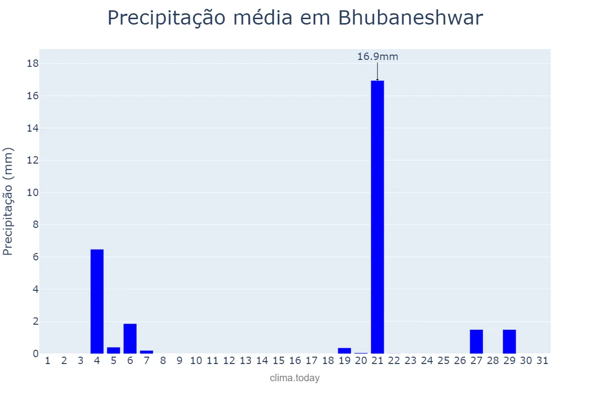 Precipitação em marco em Bhubaneshwar, Odisha, IN