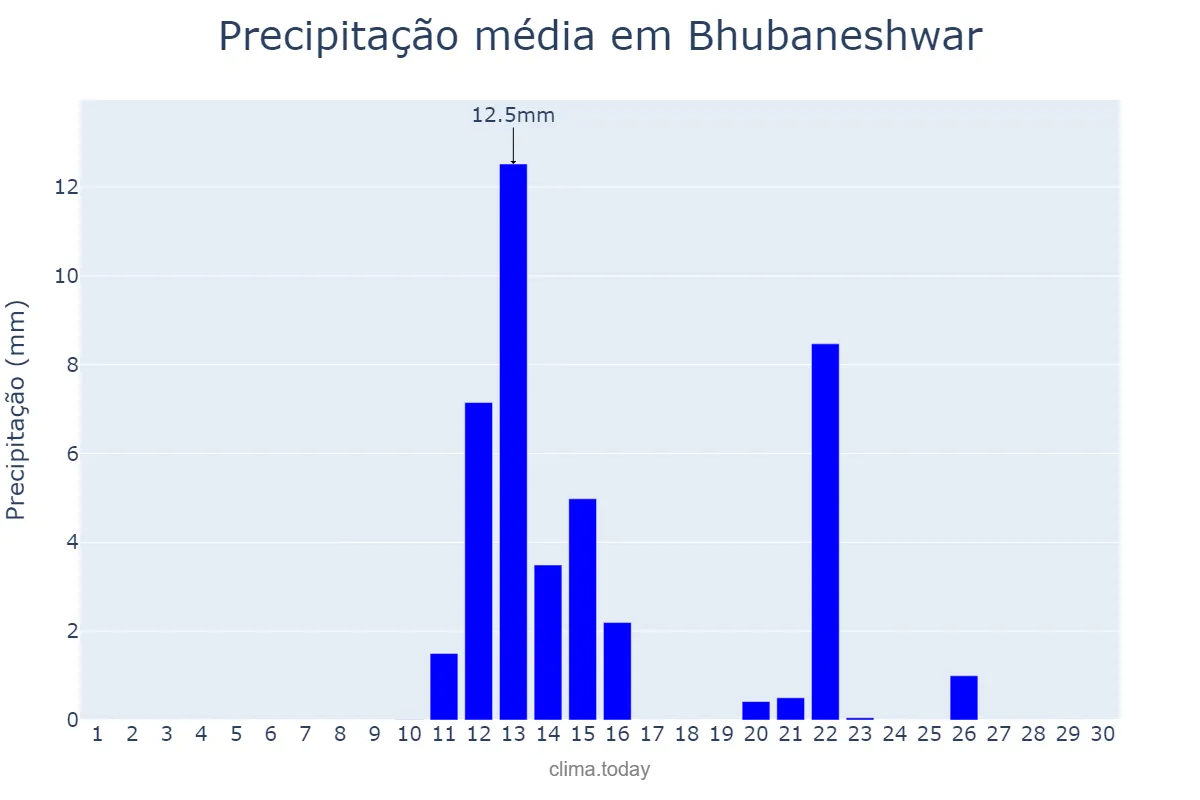 Precipitação em novembro em Bhubaneshwar, Odisha, IN
