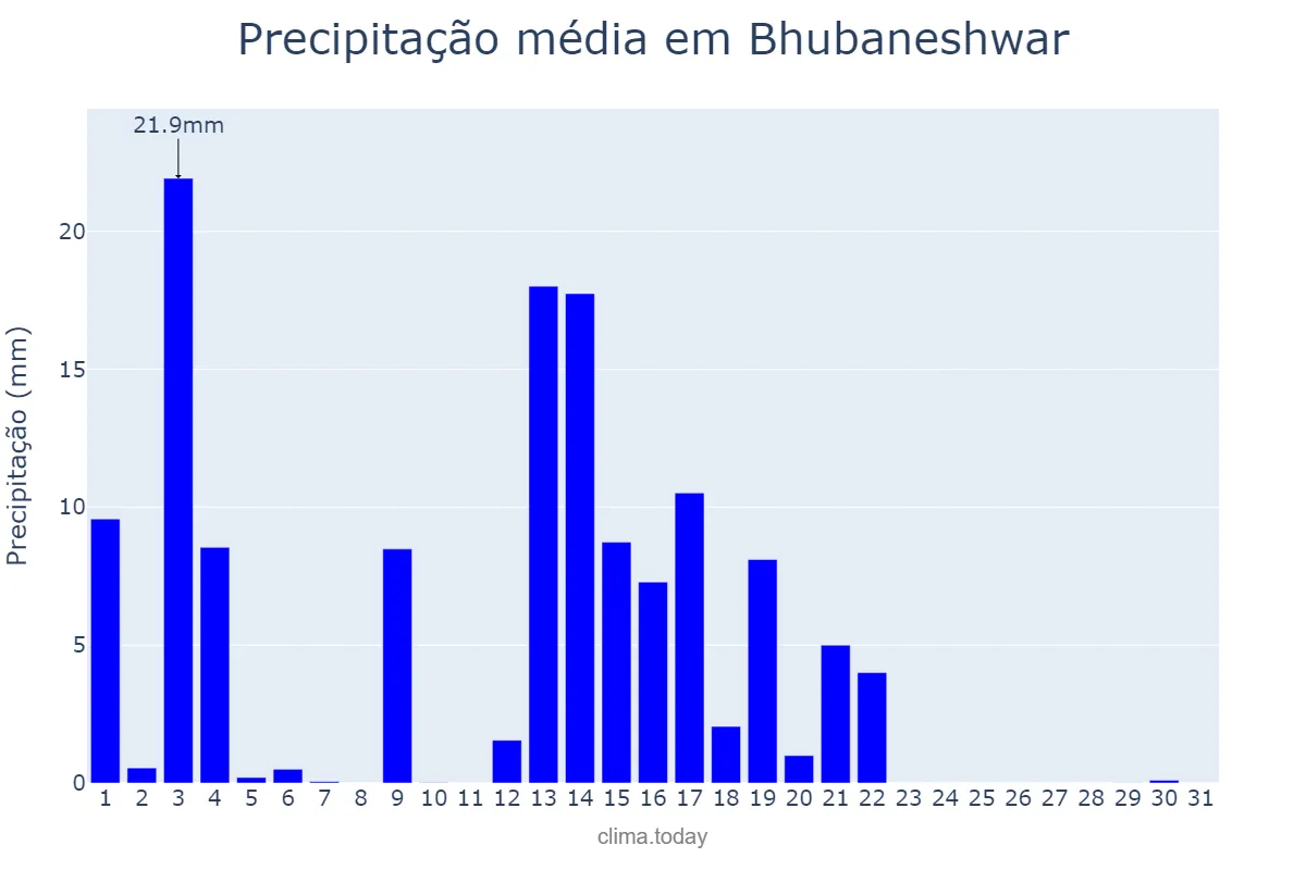 Precipitação em outubro em Bhubaneshwar, Odisha, IN