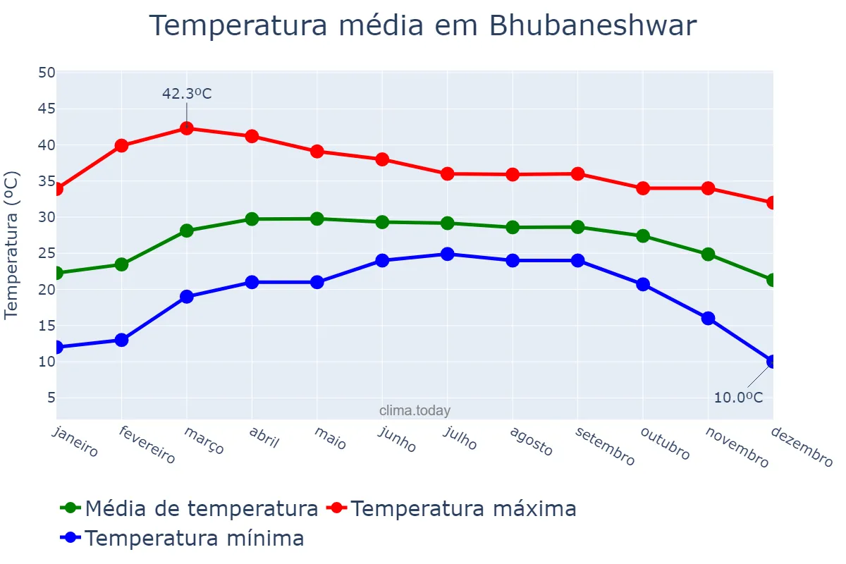 Temperatura anual em Bhubaneshwar, Odisha, IN