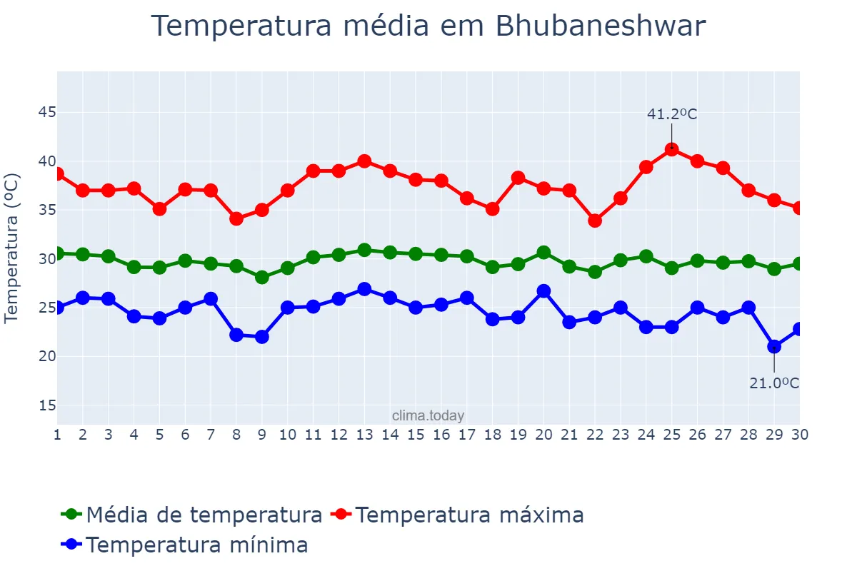 Temperatura em abril em Bhubaneshwar, Odisha, IN