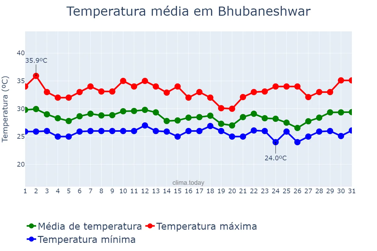 Temperatura em agosto em Bhubaneshwar, Odisha, IN