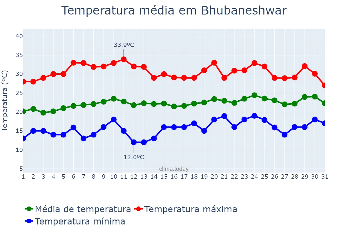 Temperatura em janeiro em Bhubaneshwar, Odisha, IN