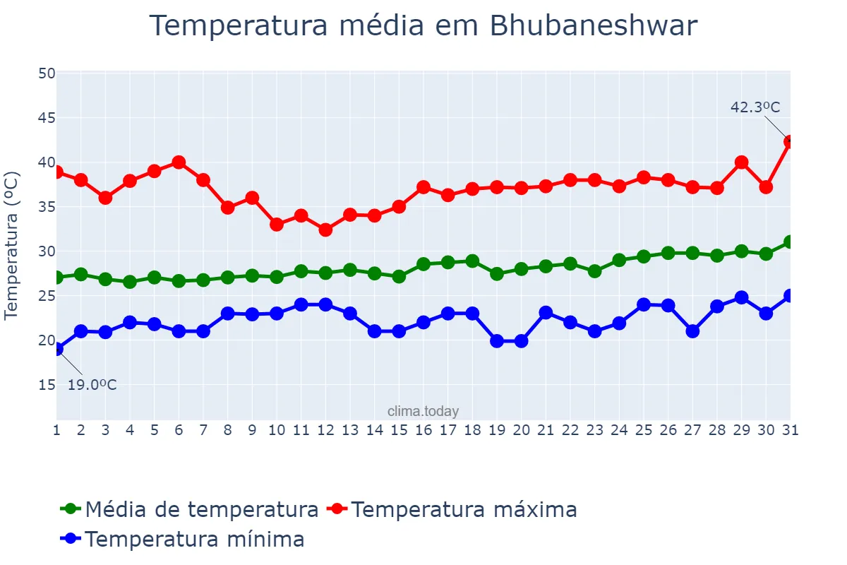 Temperatura em marco em Bhubaneshwar, Odisha, IN