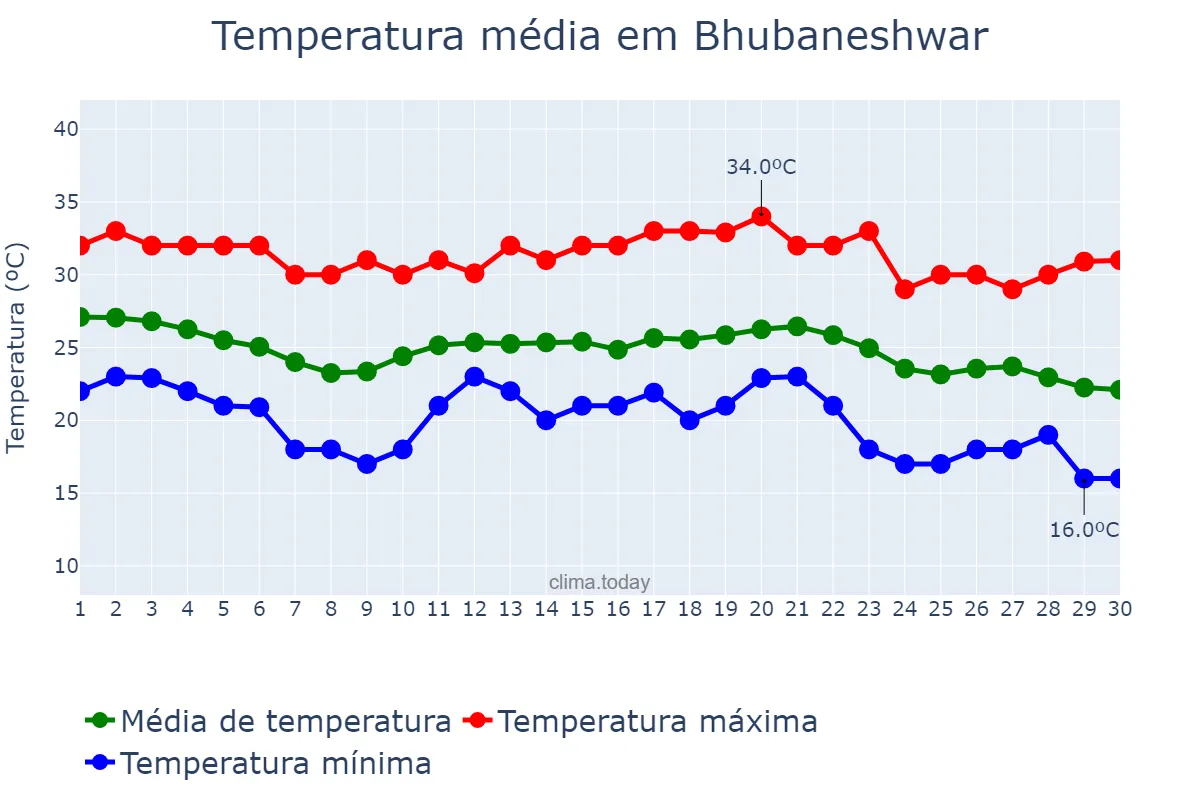 Temperatura em novembro em Bhubaneshwar, Odisha, IN