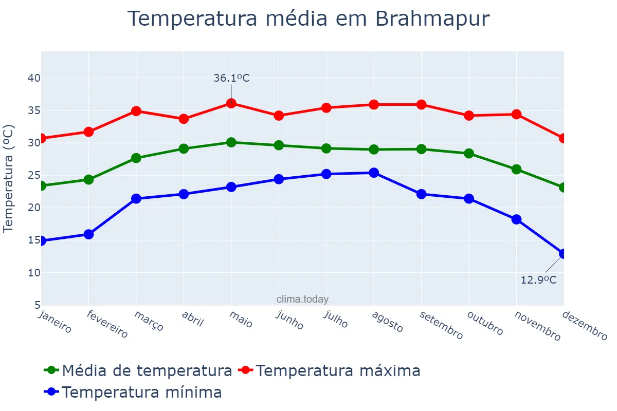 Temperatura anual em Brahmapur, Odisha, IN