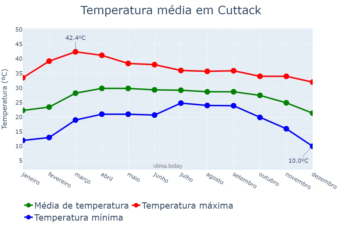 Temperatura anual em Cuttack, Odisha, IN