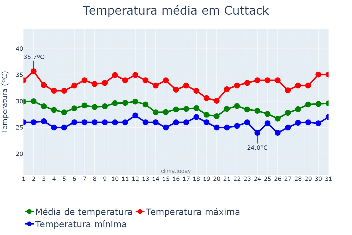 Temperatura em agosto em Cuttack, Odisha, IN