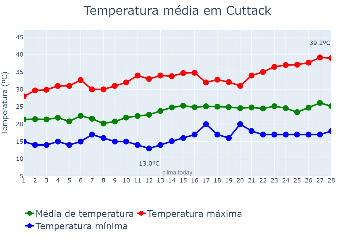 Temperatura em fevereiro em Cuttack, Odisha, IN