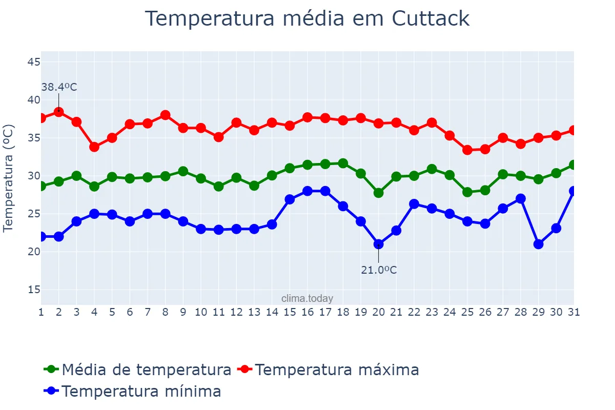 Temperatura em maio em Cuttack, Odisha, IN