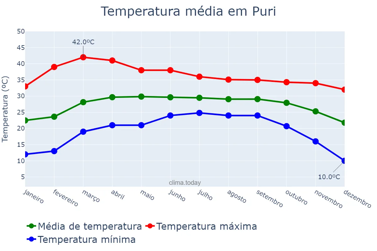 Temperatura anual em Puri, Odisha, IN