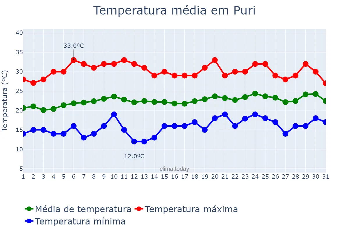 Temperatura em janeiro em Puri, Odisha, IN