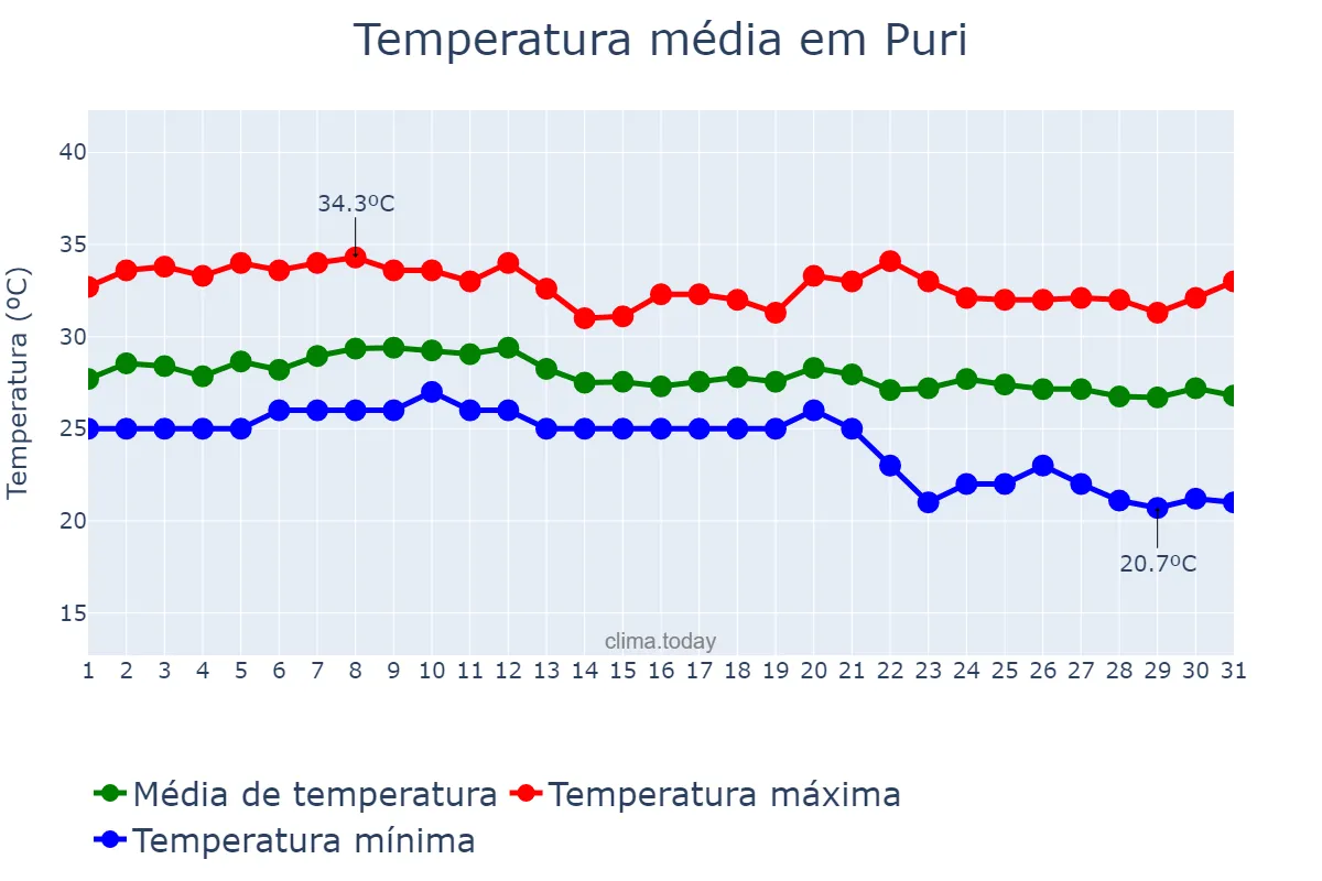 Temperatura em outubro em Puri, Odisha, IN