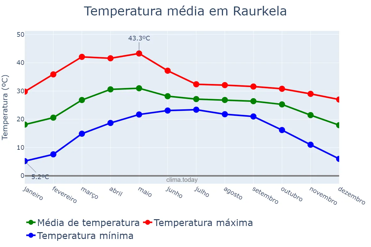 Temperatura anual em Raurkela, Odisha, IN
