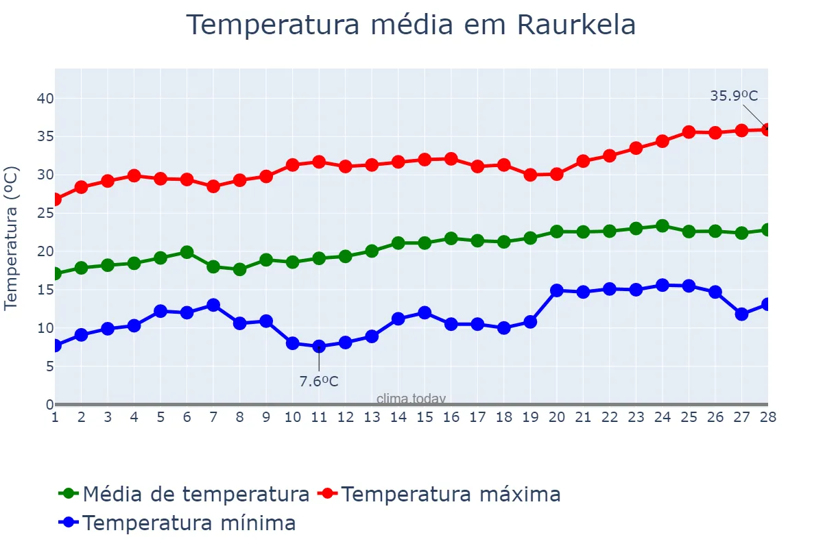 Temperatura em fevereiro em Raurkela, Odisha, IN