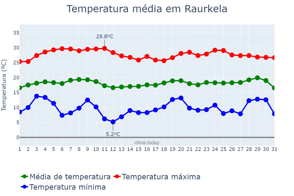 Temperatura em janeiro em Raurkela, Odisha, IN