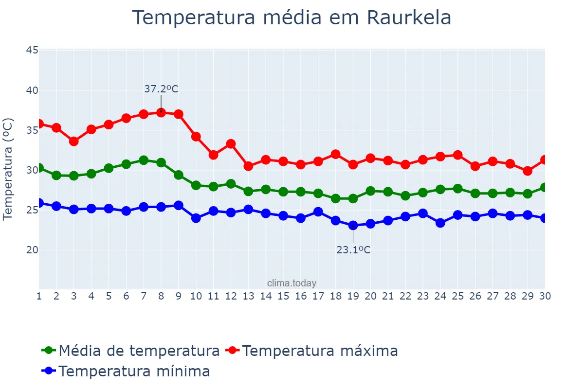 Temperatura em junho em Raurkela, Odisha, IN