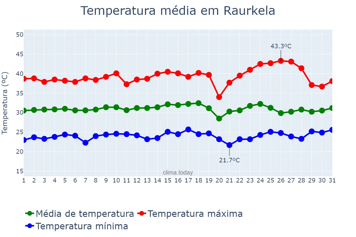 Temperatura em maio em Raurkela, Odisha, IN