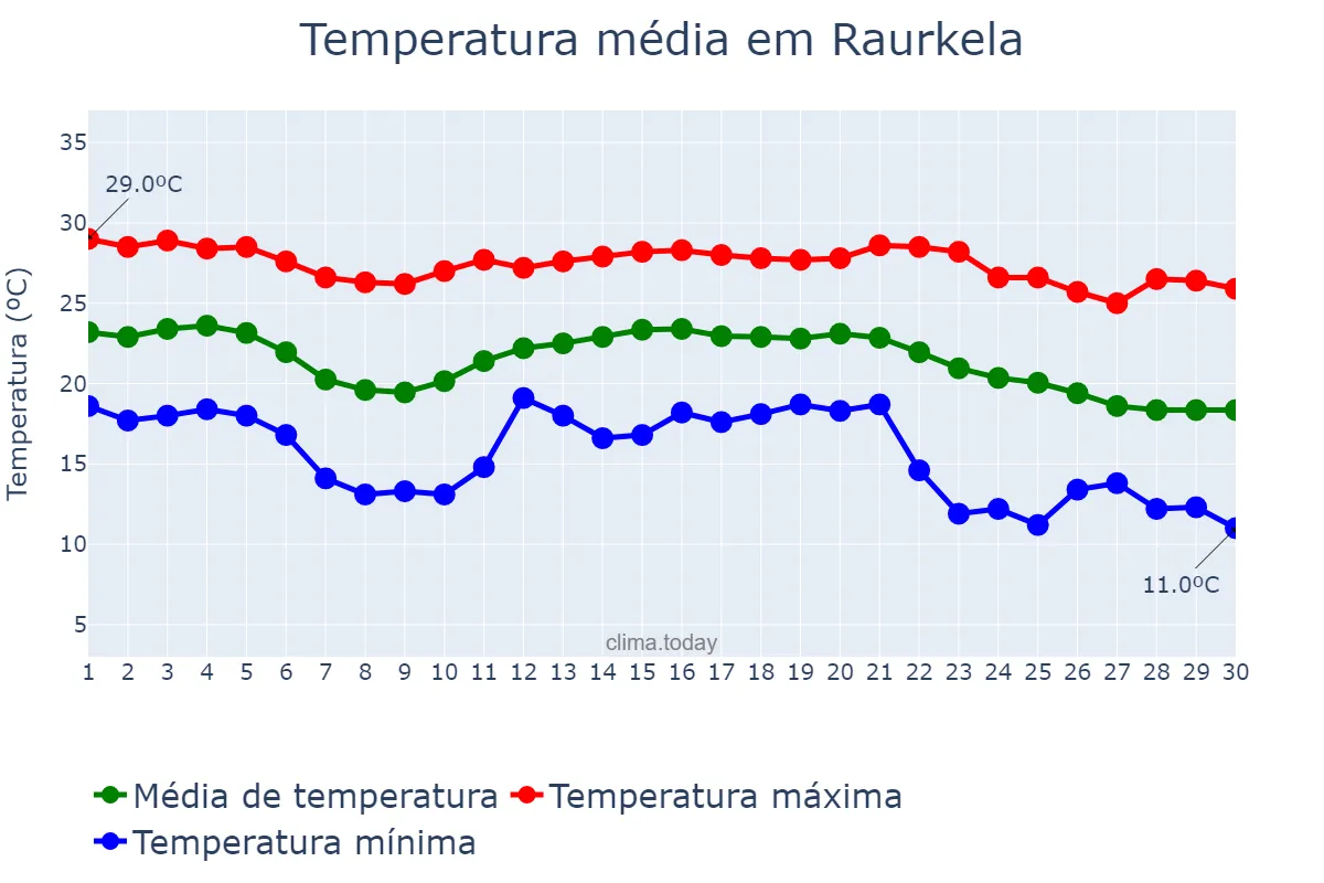 Temperatura em novembro em Raurkela, Odisha, IN