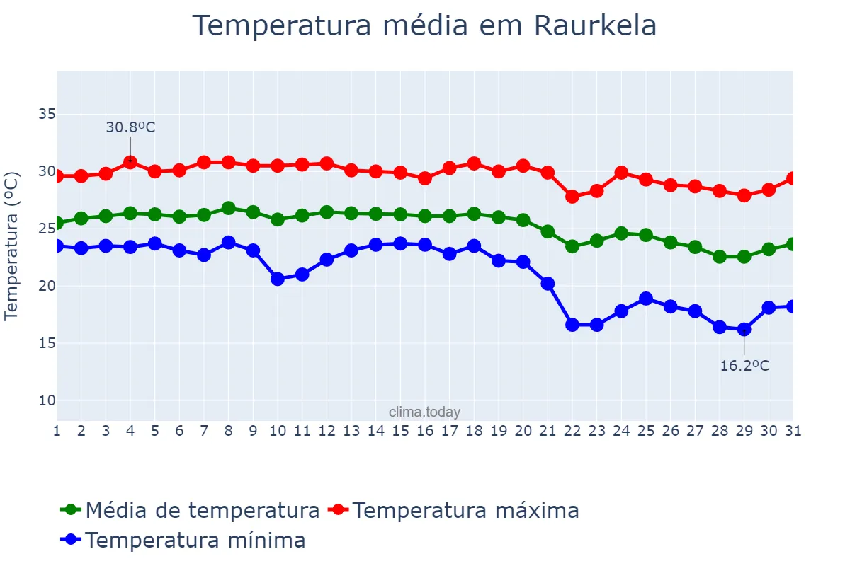 Temperatura em outubro em Raurkela, Odisha, IN