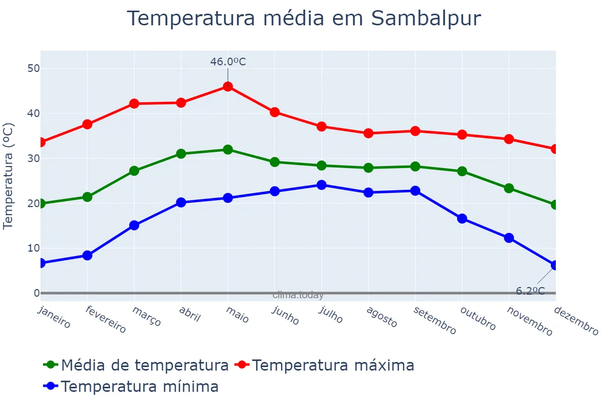 Temperatura anual em Sambalpur, Odisha, IN