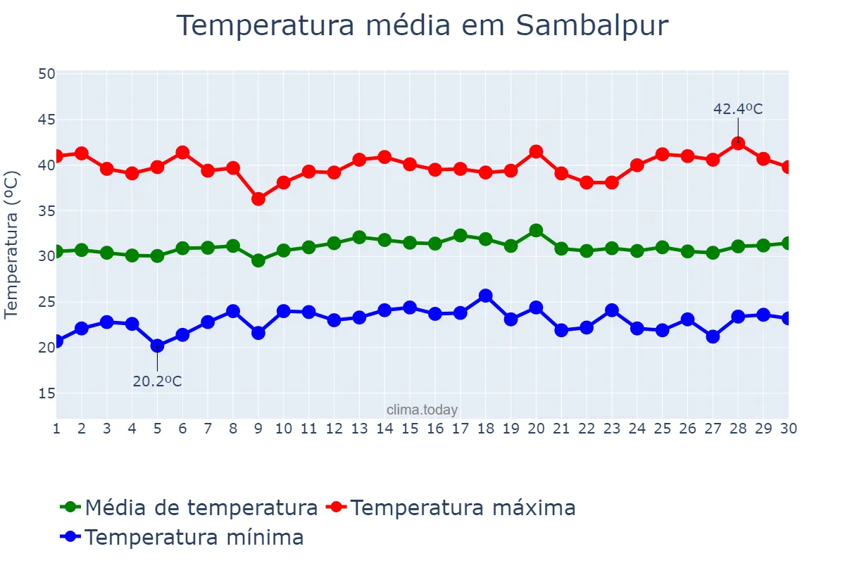 Temperatura em abril em Sambalpur, Odisha, IN