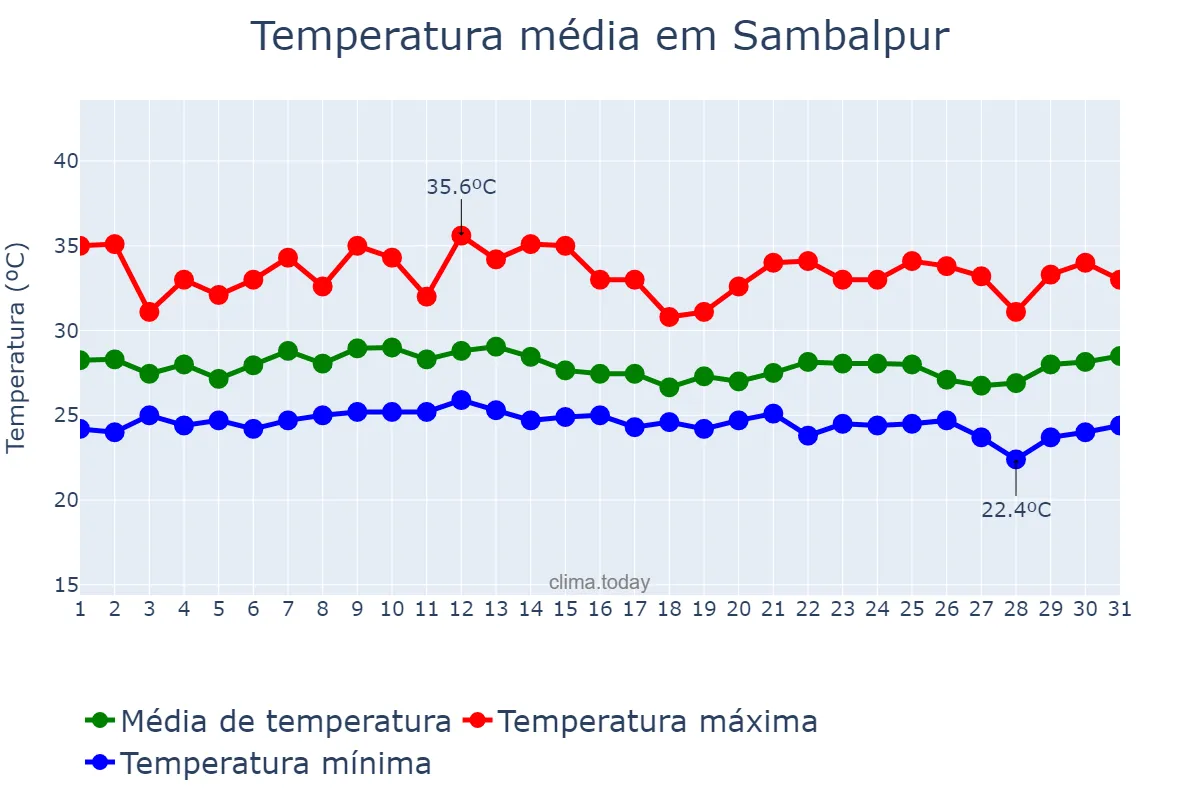 Temperatura em agosto em Sambalpur, Odisha, IN