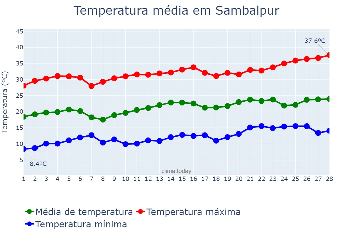 Temperatura em fevereiro em Sambalpur, Odisha, IN