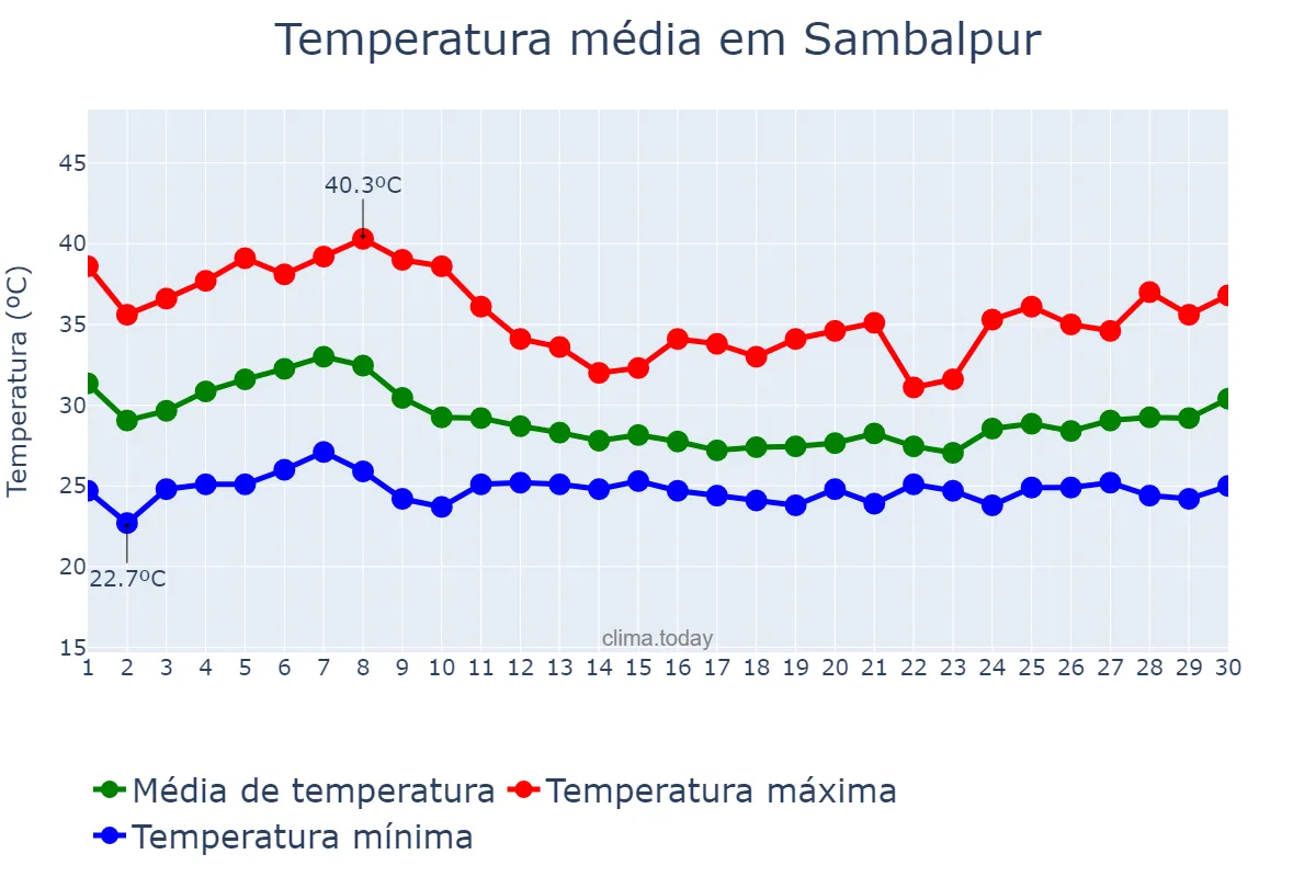 Temperatura em junho em Sambalpur, Odisha, IN