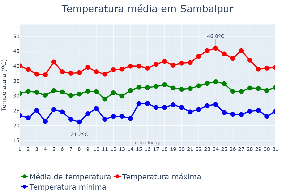 Temperatura em maio em Sambalpur, Odisha, IN
